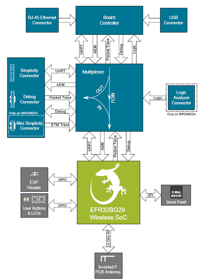 ブロック図 - Silicon Labs ERF32BG29とERF32MG29開発ボード